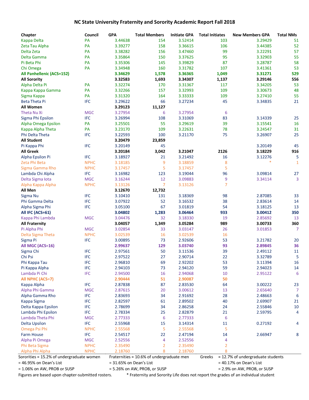 NC State University Fraternity and Sorority Academic Report Fall 2018