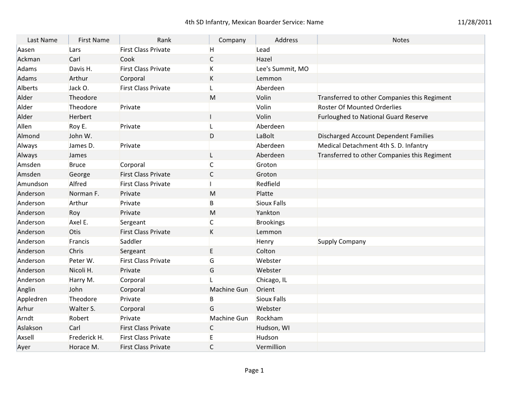 11/28/2011 4Th SD Infantry, Mexican Boarder Service: Name Page 1 Last