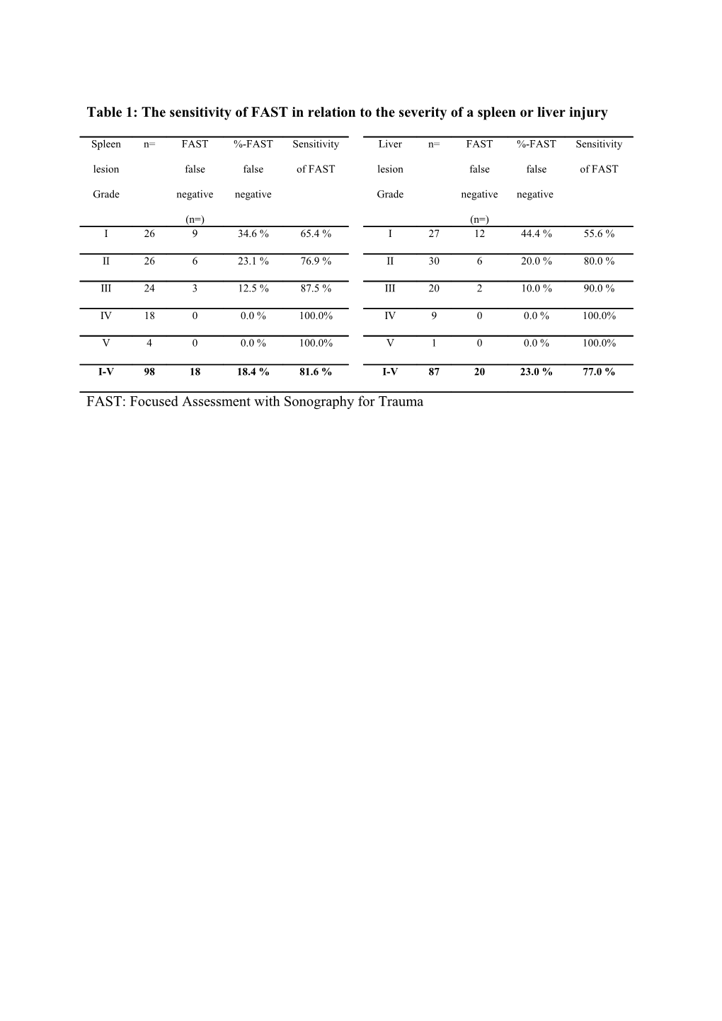 FAST Versus Abdominal CT-Scan in 226 Patients with Liver and Spleenic Lesions: a Retrospectiv