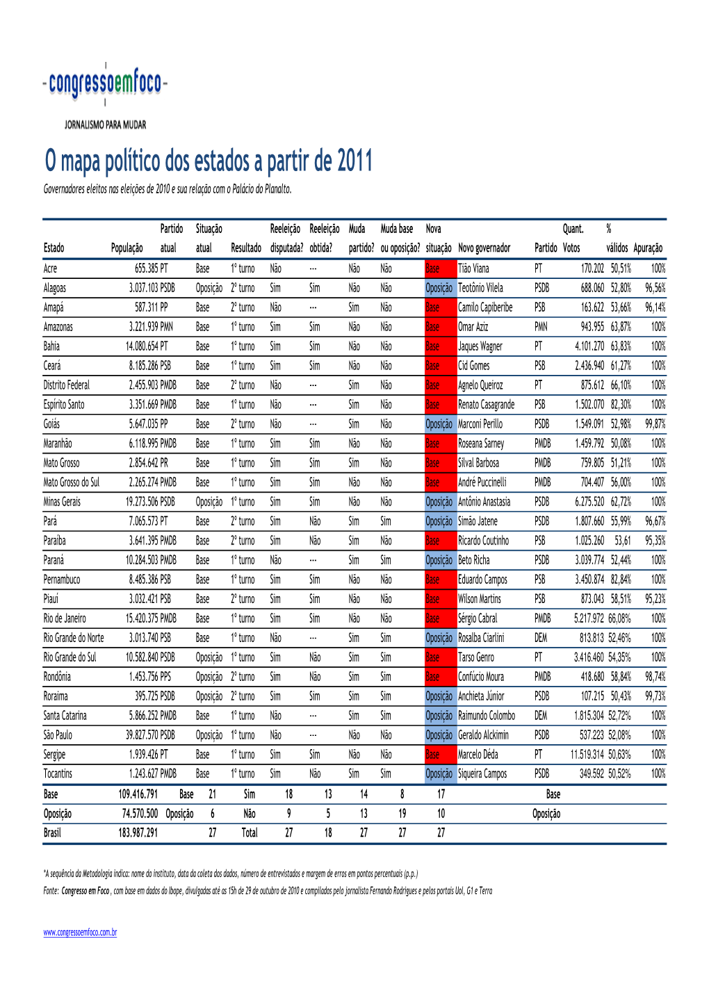 O Mapa Político Dos Estados a Partir De 2011 Governadores Eleitos Nas Eleições De 2010 E Sua Relação Com O Palácio Do Planalto