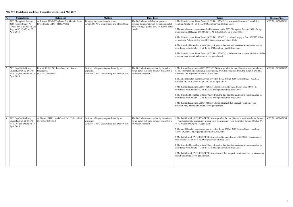 List of the AFCDEC Decisions 6 May 2019