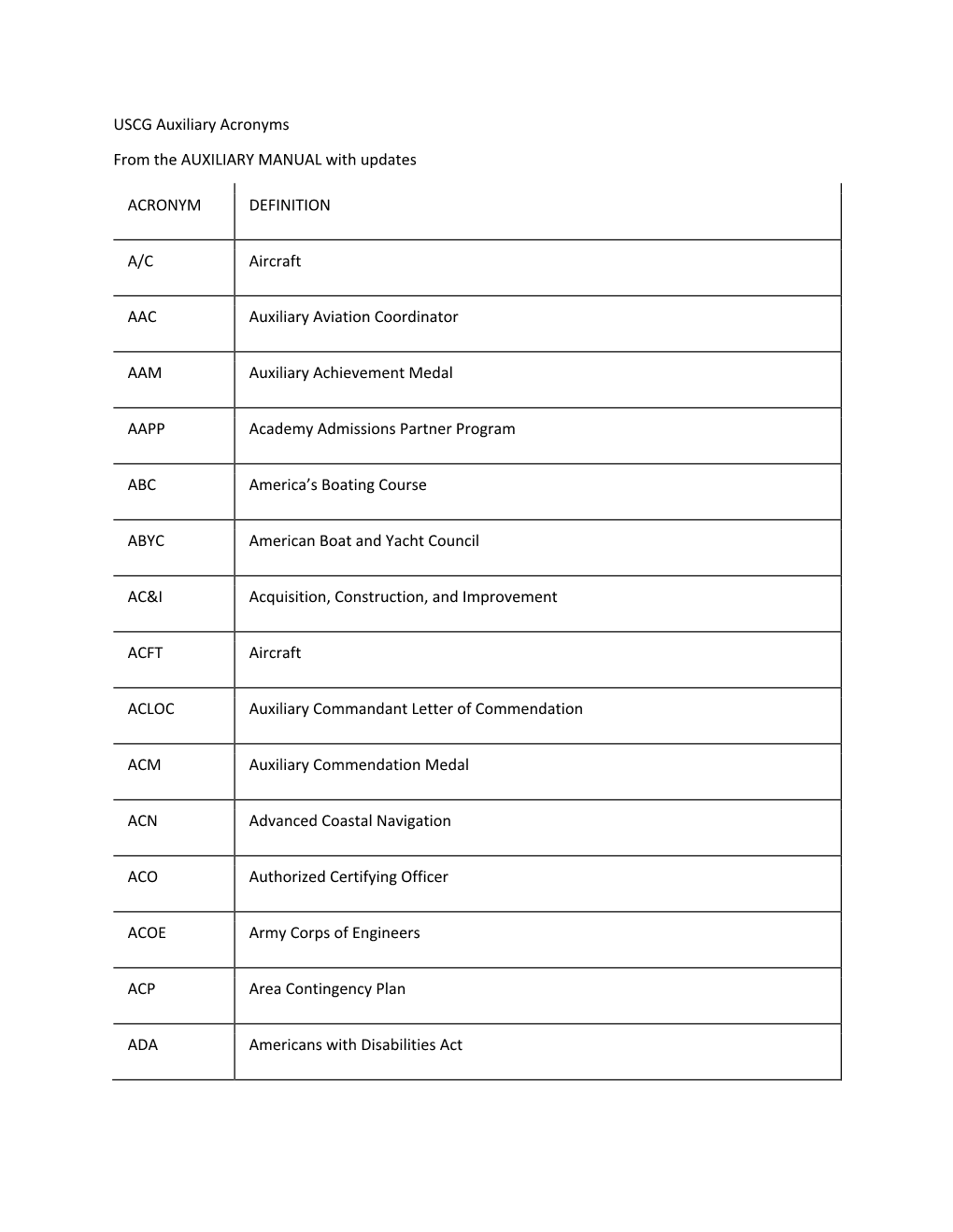 Coast Guard Auxiliary Acronyms