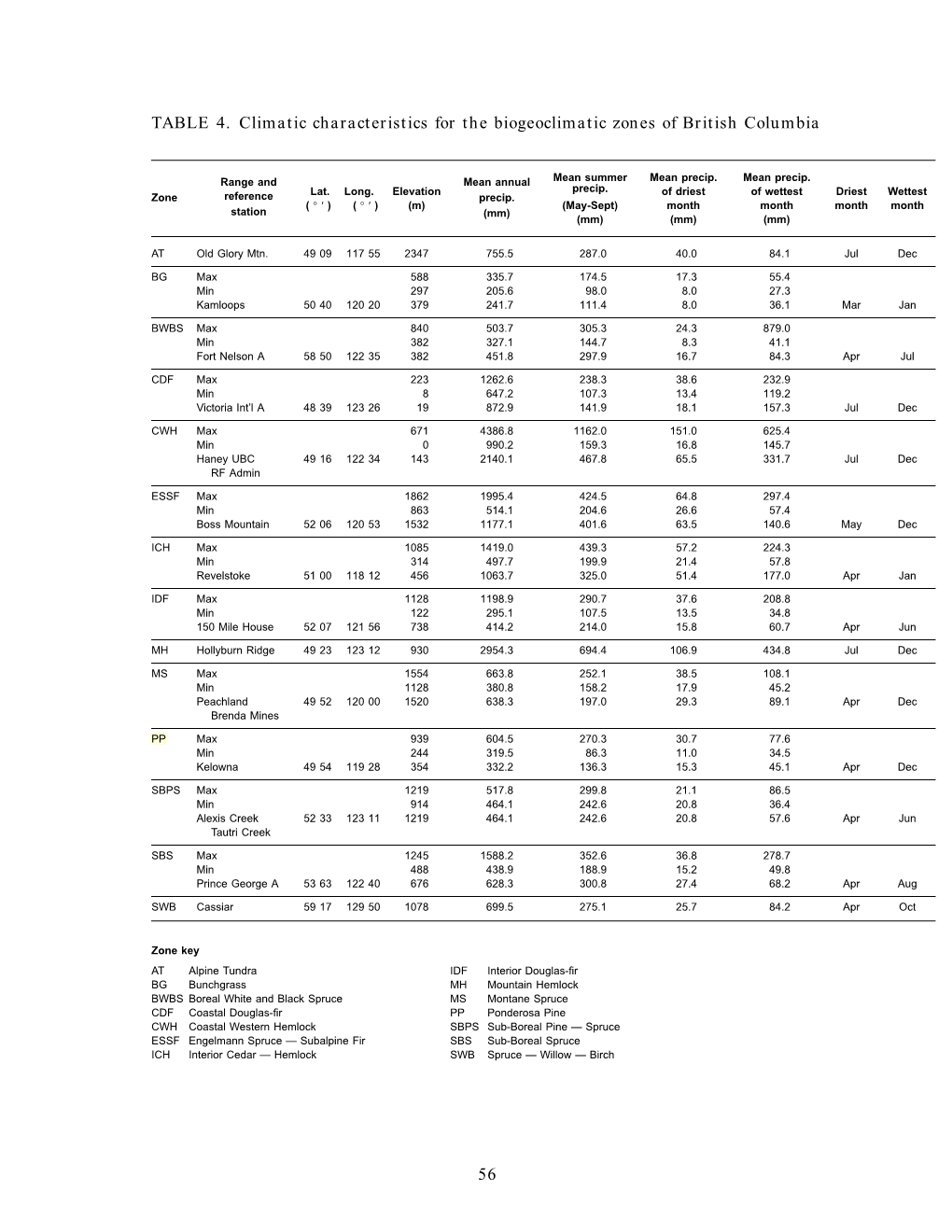 56 TABLE 4. Climatic Characteristics for the Biogeoclimatic Zones Of