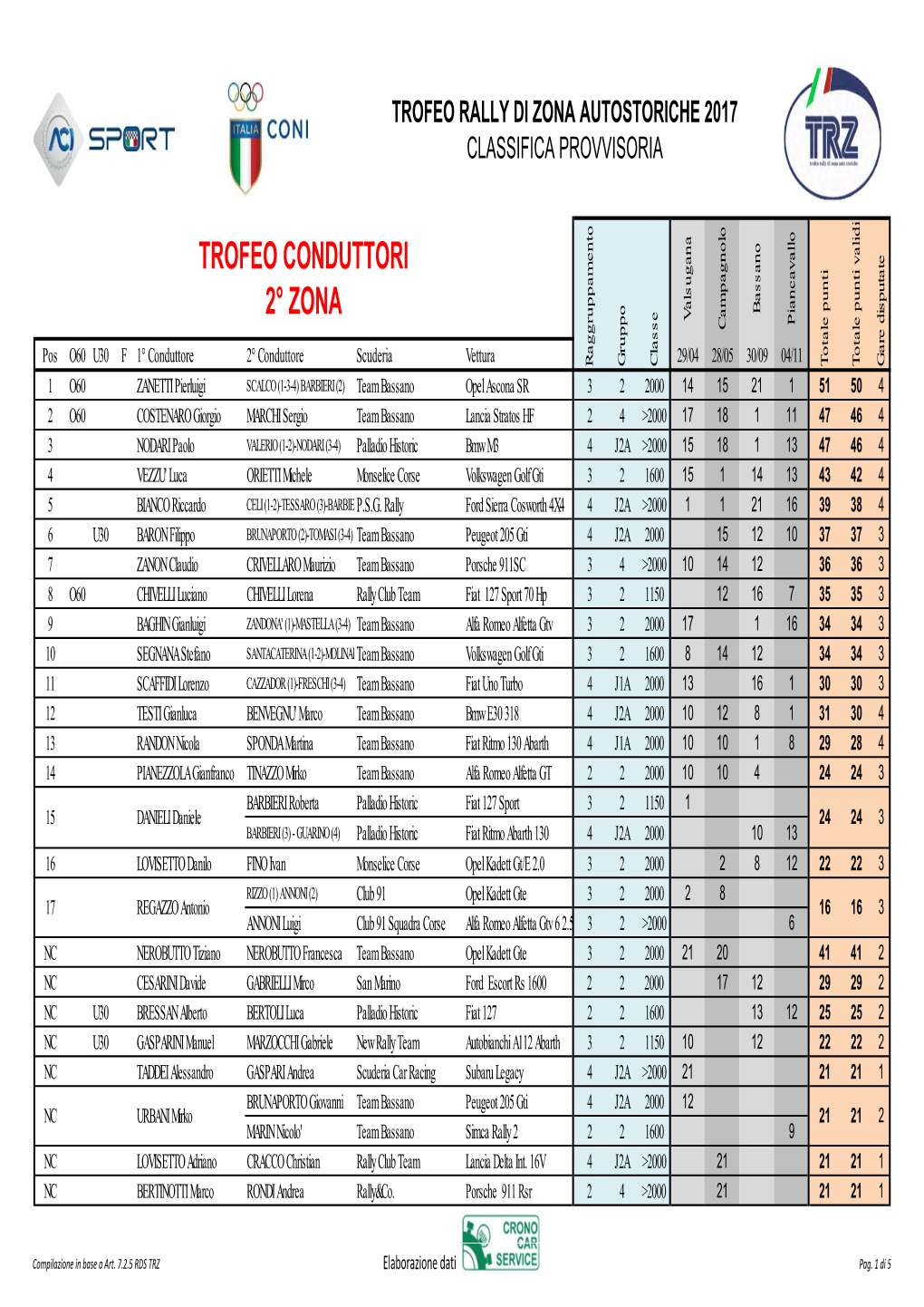 Trofeo Conduttori 2° Zona