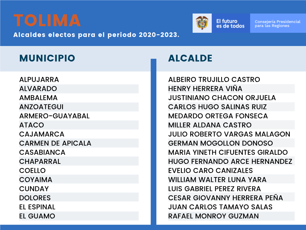 TOLIMA Alcaldes Electos Para El Periodo 2020-2023