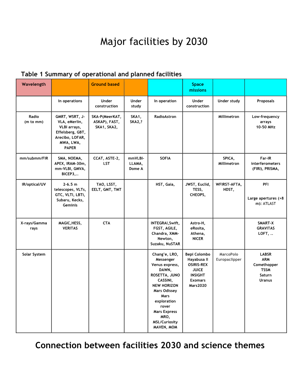 Major Facilities by 2030