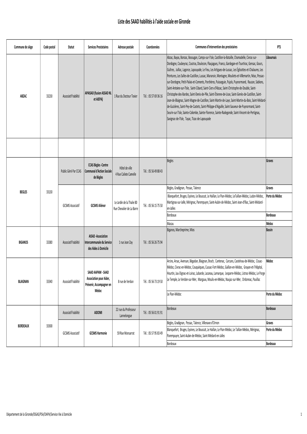 Département 33 Liste Des SAAD Habilités Màj Janv 2020