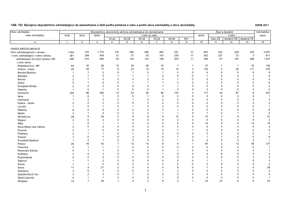 TAB. 702 Bývajúce Obyvateľstvo Odchádzajúce Do Zamestnania a Škôl Podľa Pohlavia a Veku a Podľa Obce Odchádzky a Obce Dochádzky SODB 2011
