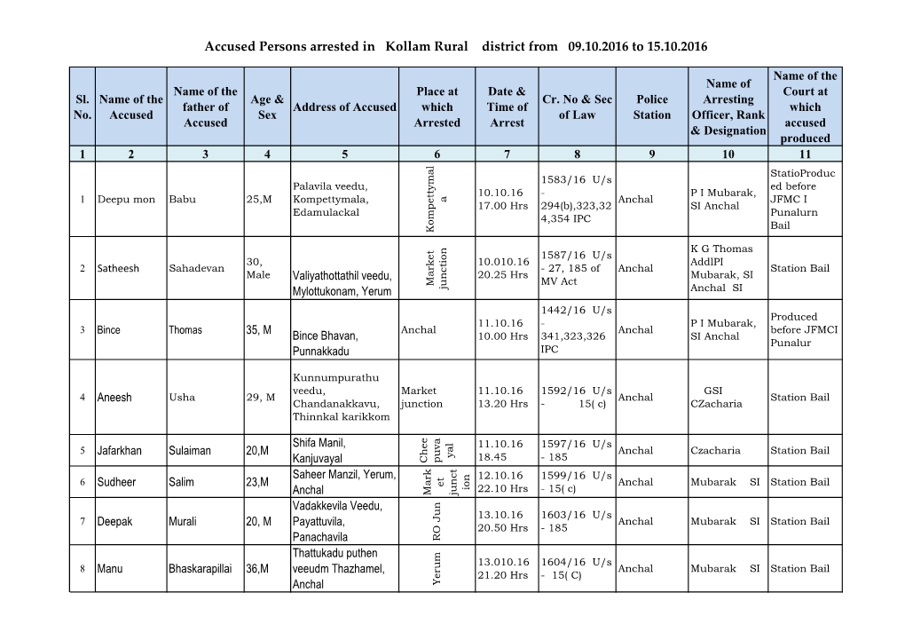 Accused Persons Arrested in Kollam Rural District from 09.10.2016 to 15.10.2016