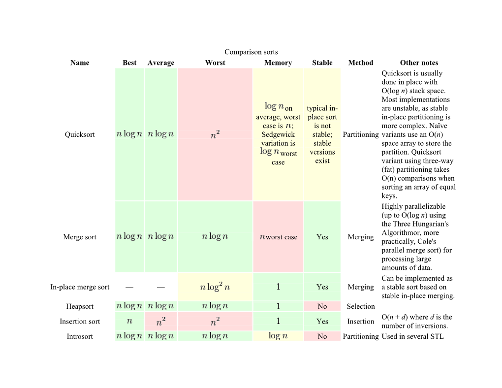 Comparison Sorts Name Best Average Worst Memory Stable Method Other Notes Quicksort Is Usually Done in Place with O(Log N) Stack Space