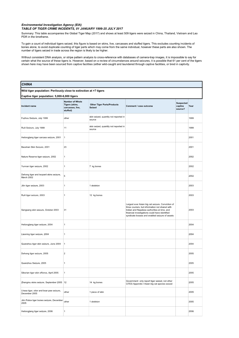 2017July Table of Tiger Crime Incidents.Xlsx