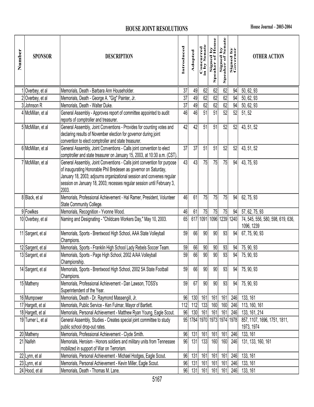 House Joint Resolutions 5167