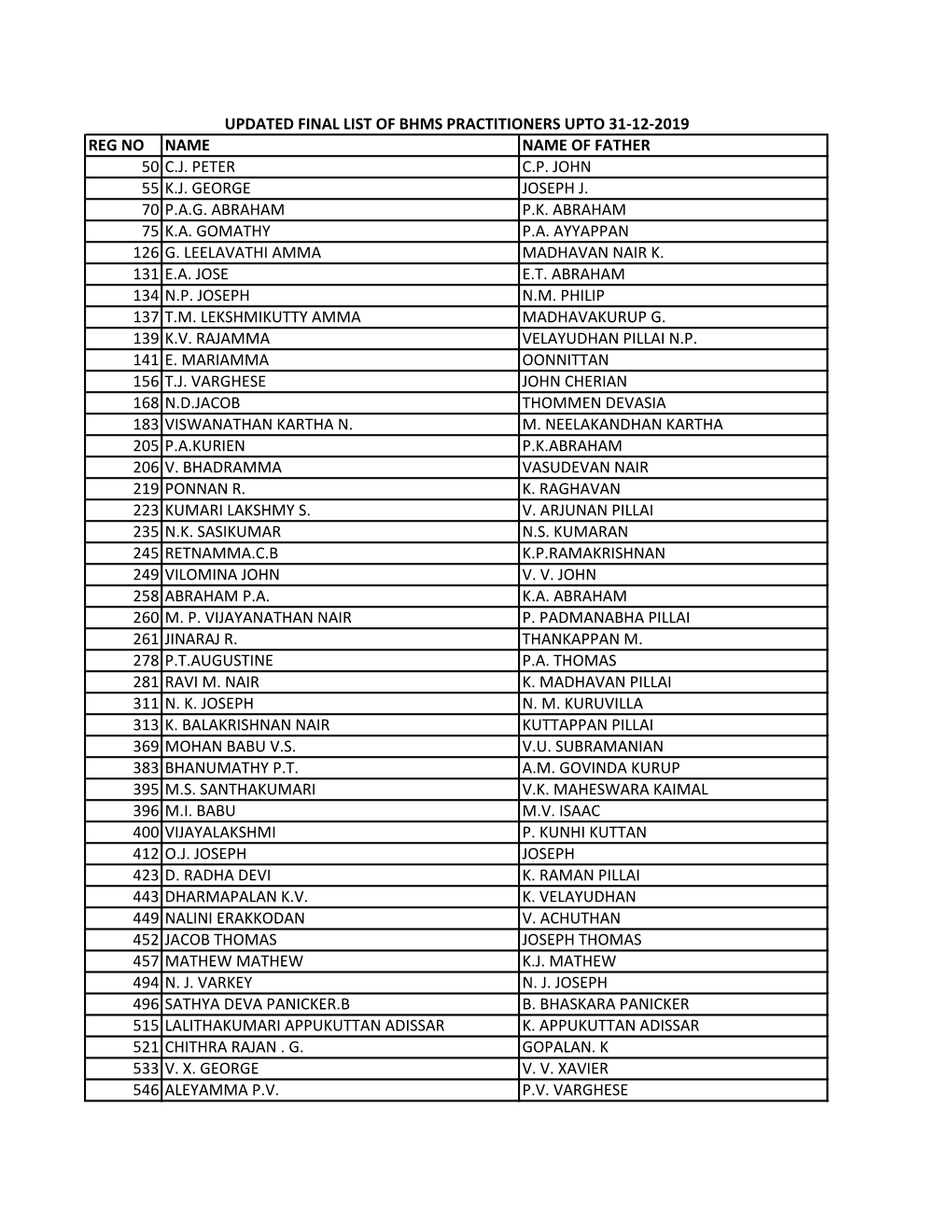 Reg No Name Name of Father 50 C.J. Peter C.P. John 55 K.J. George Joseph J