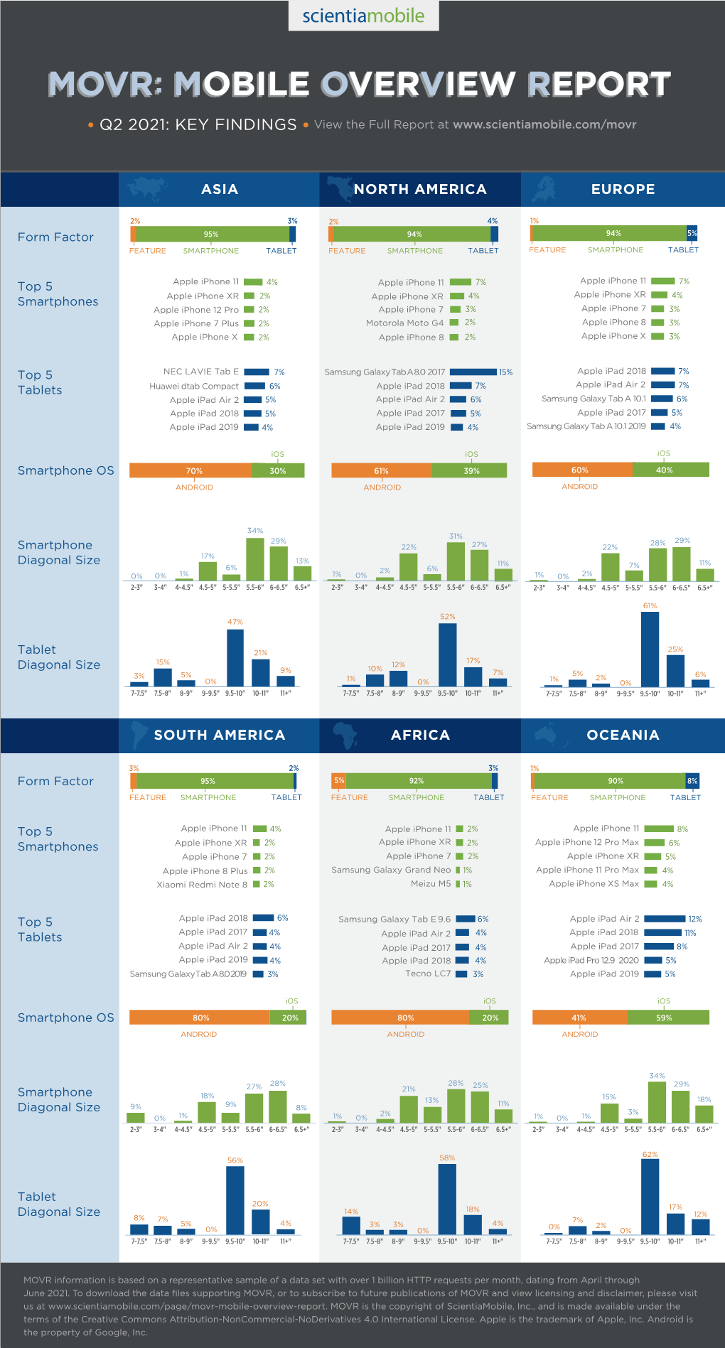 MOVRR:: MOBILEMOBILE OVERVIEWOVERVIEW REPORTREPORT Q2 2021: KEY FINDINGS View the Full Report At