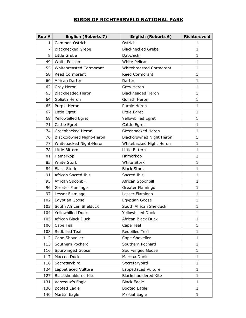 Birds of Richtersveld National Park