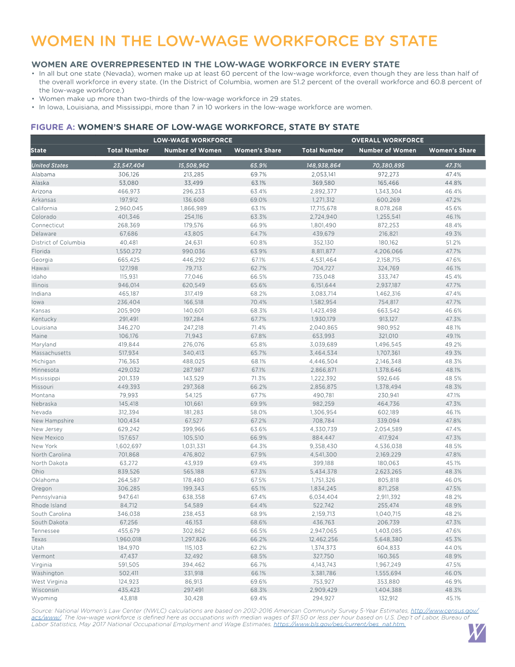 Women in the Low-Wage Workforce by State