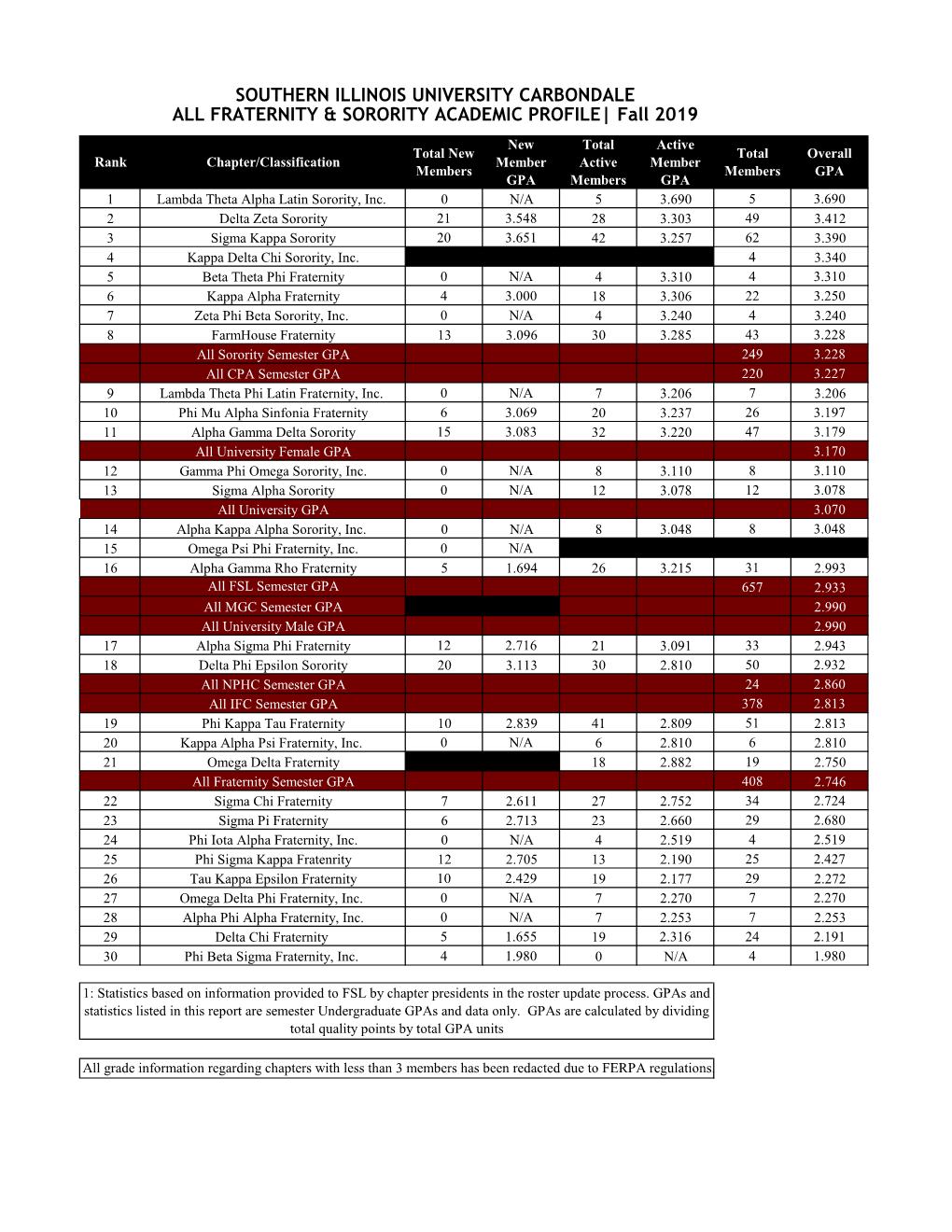 ALL FRATERNITY & SORORITY ACADEMIC PROFILE| Fall 2019