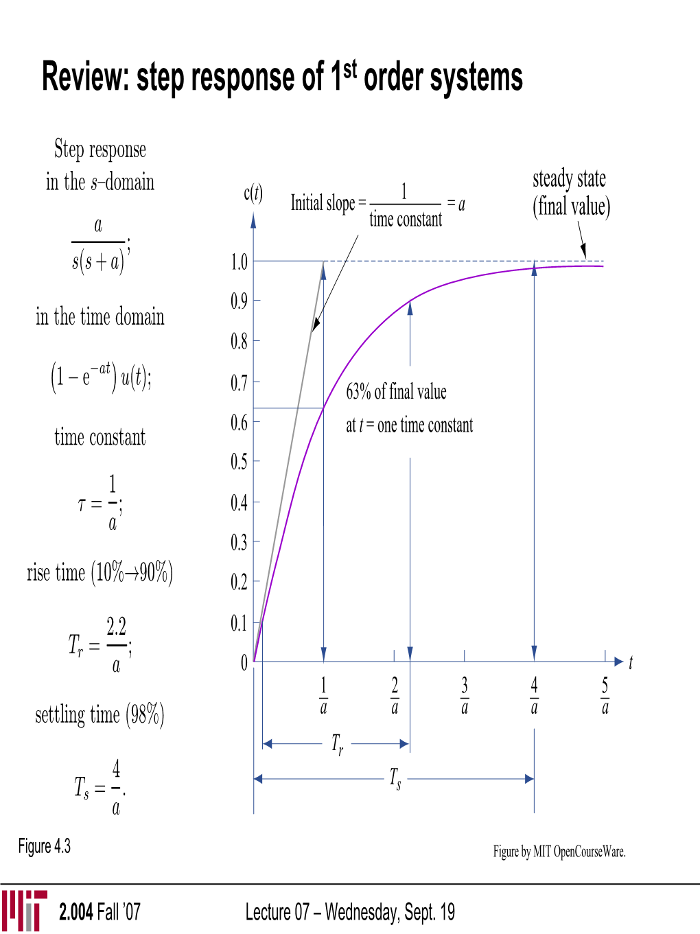 Review: Step Response of 1St Order Systems