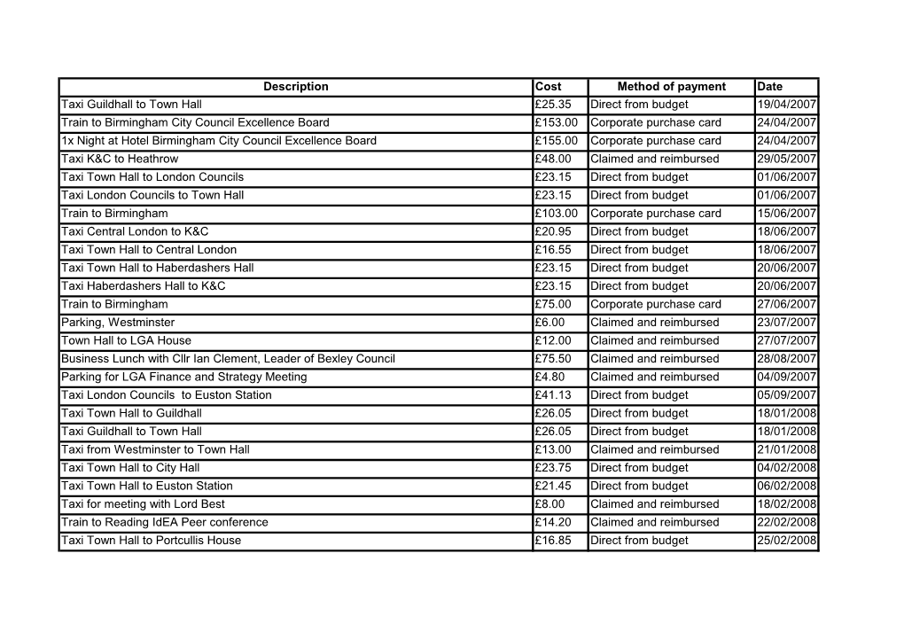 Description Cost Method of Payment Date Taxi Guildhall to Town Hall