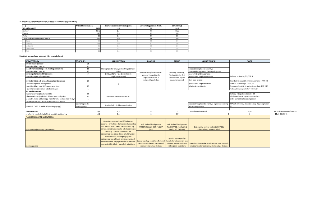 Servicebehov Te-Resurs Karleby Stad Kannus Perho Kaustisten Sk Soite S0