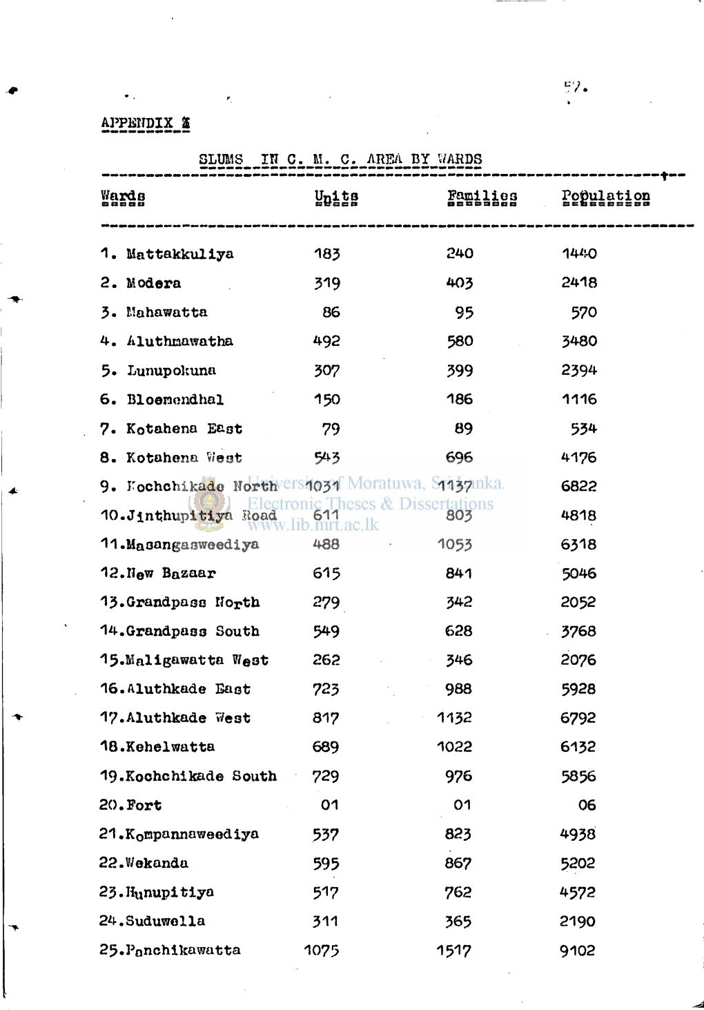 APPENDIXES V/Ardo Un Its Families Population 1. Mattakkuliya 183 240