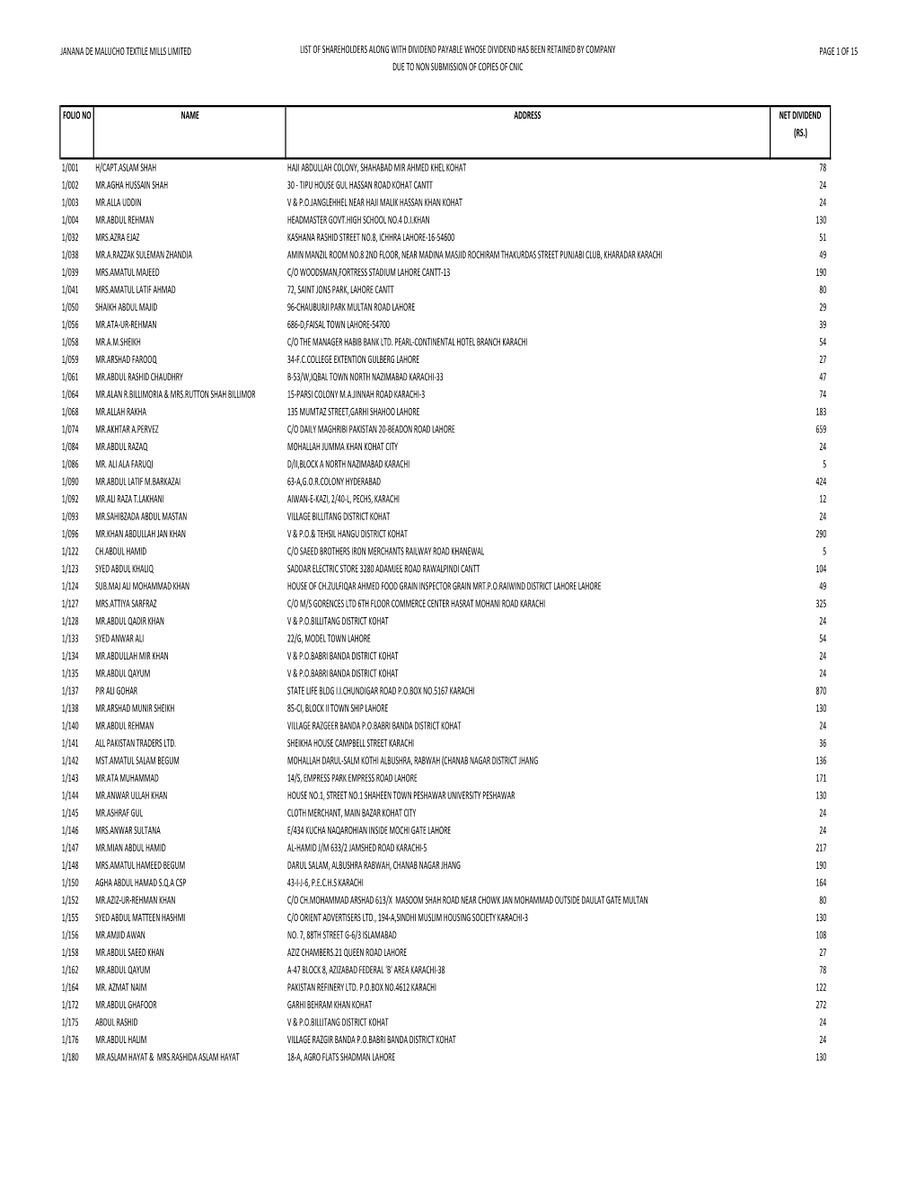 Janana De Malucho Textile Mills Limited List Of