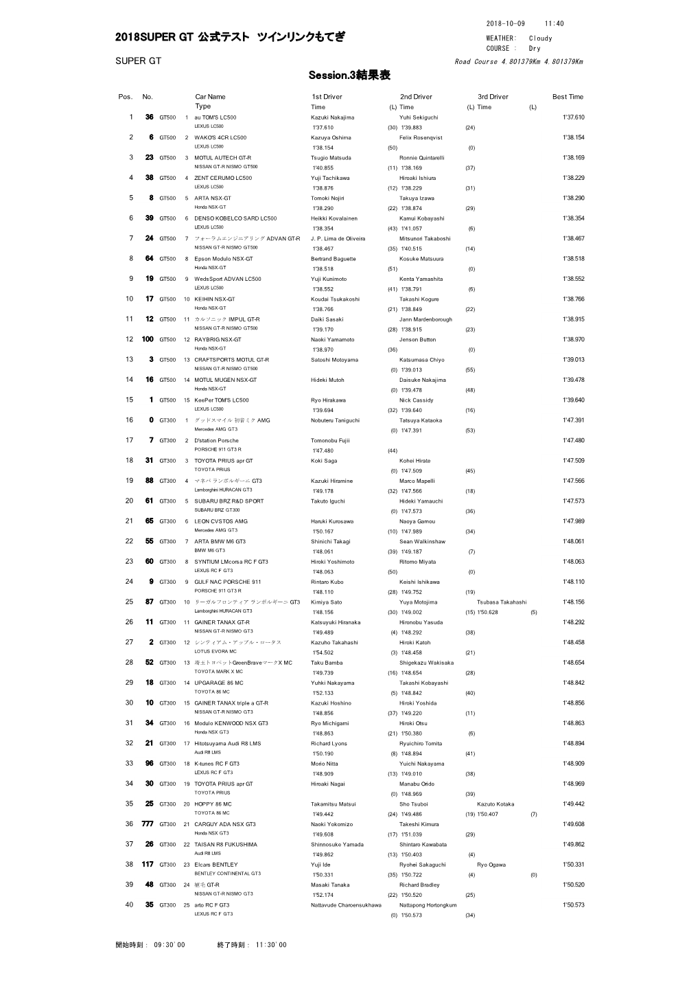 2018SUPER GT 公式テスト ツインリンクもてぎ Session.3結果表