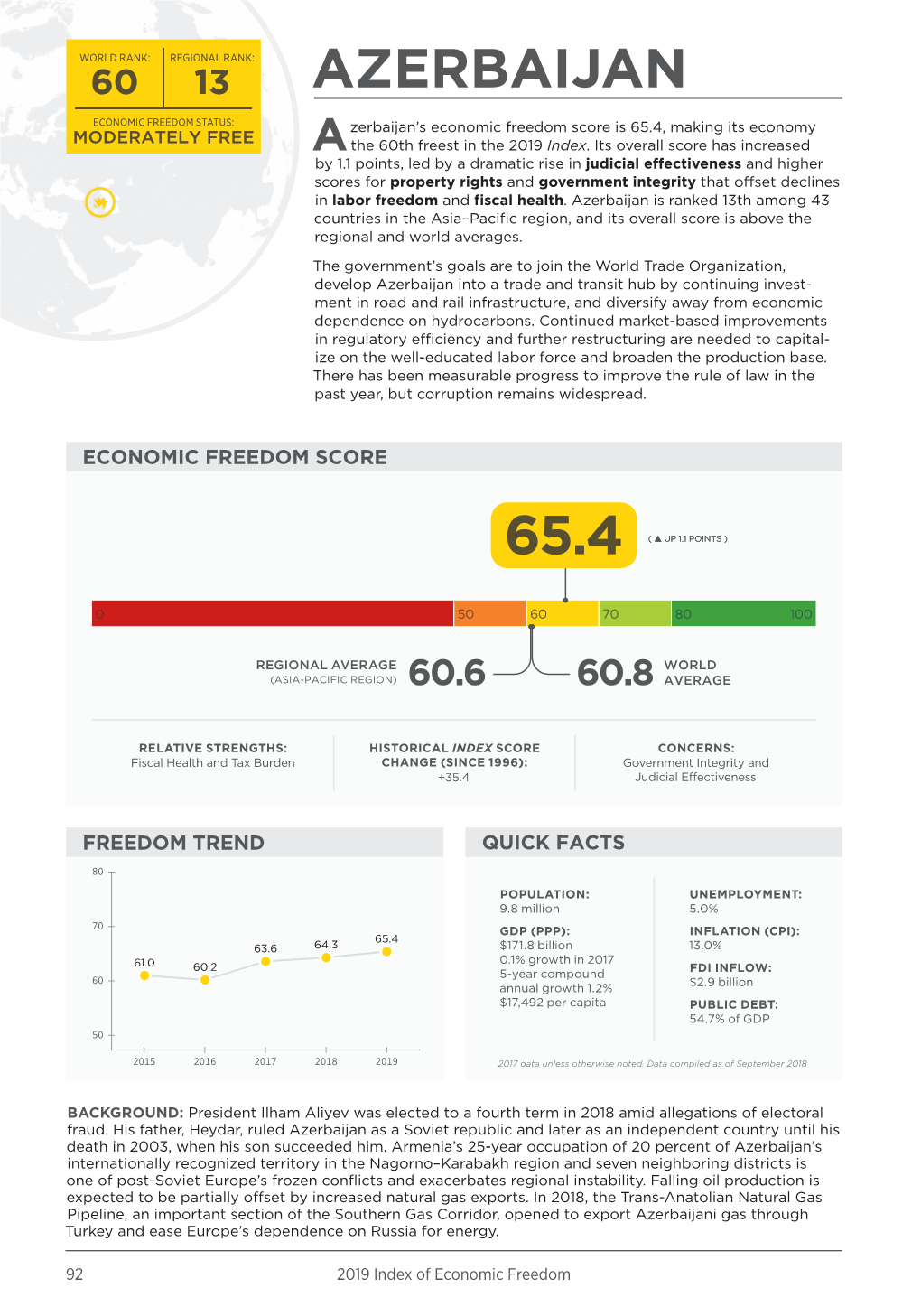 Azerbaijan's Economic Freedom Score Is 65.4, Making Its Economy