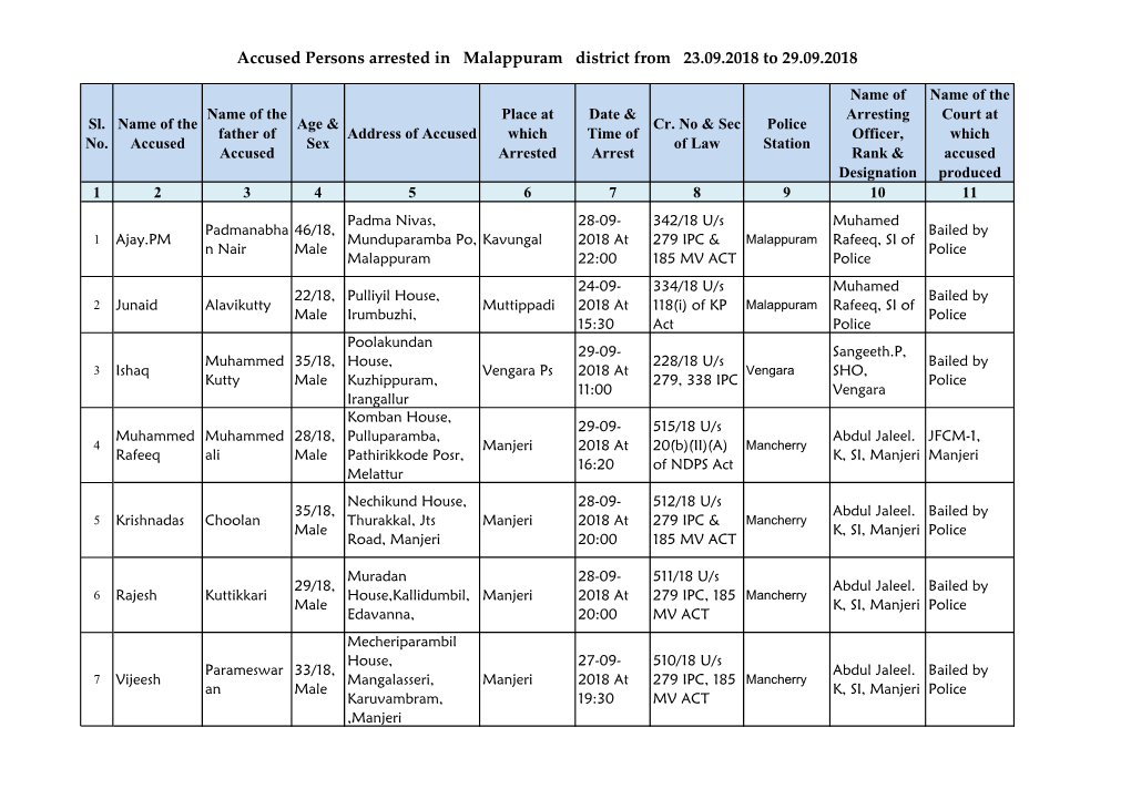 Accused Persons Arrested in Malappuram District from 23.09.2018 to 29.09.2018