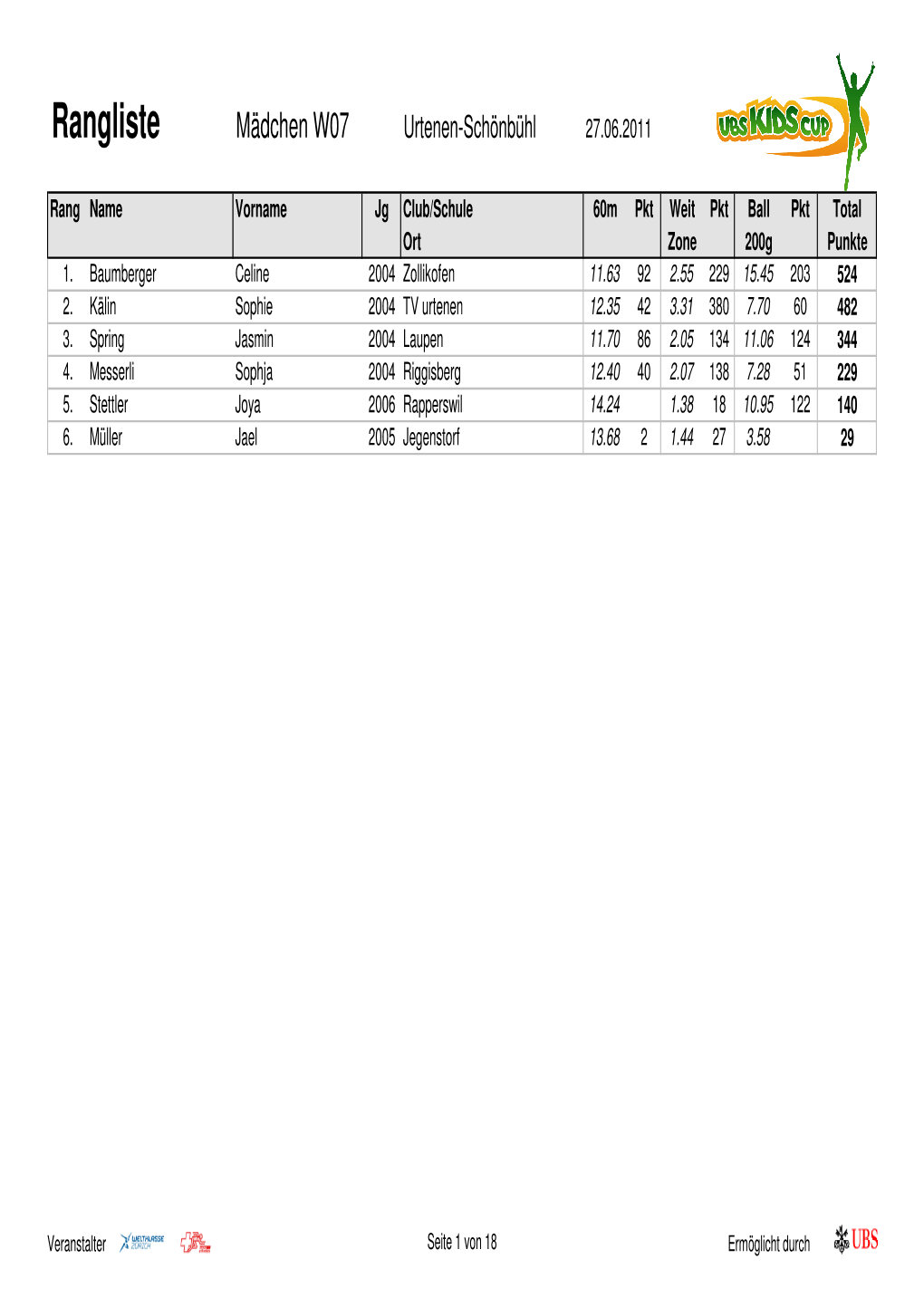 Rangliste UBS Kids Cup 2011