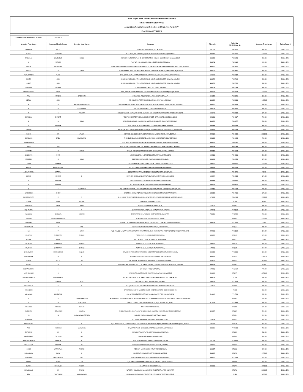 Total Amount Transferred to IEPF 224304.5 Investor First Name