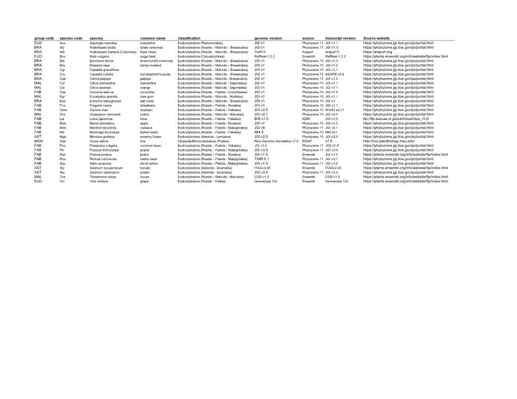 Group Code Species Code Species Common Name Classification