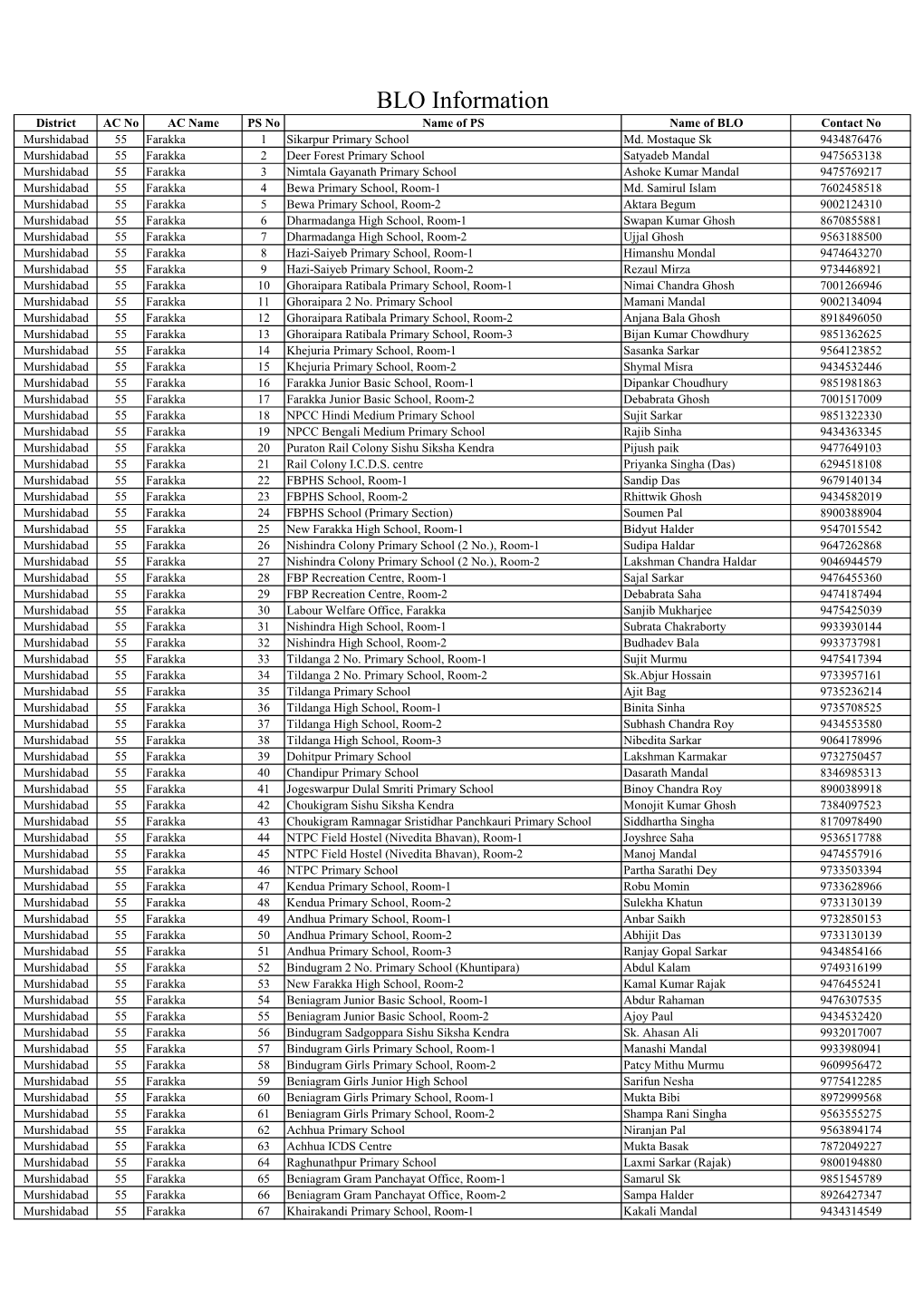 BLO Information District AC No AC Name PS No Name of PS Name of BLO Contact No Murshidabad 55 Farakka 1 Sikarpur Primary School Md