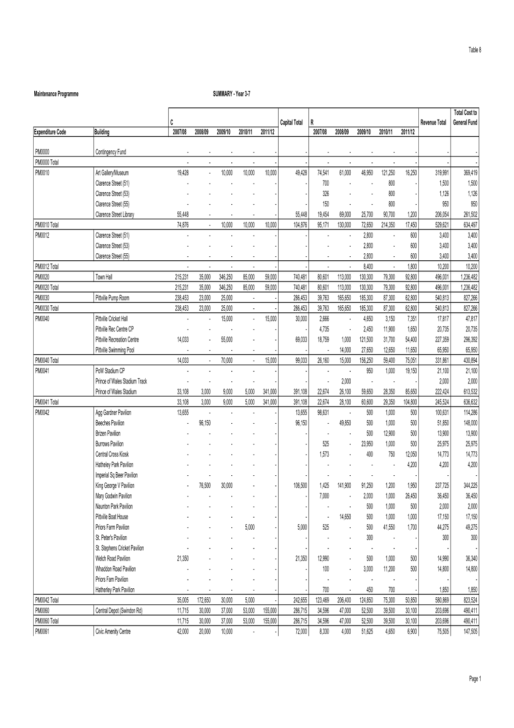 Table 8 Maintenance Programme SUMMARY