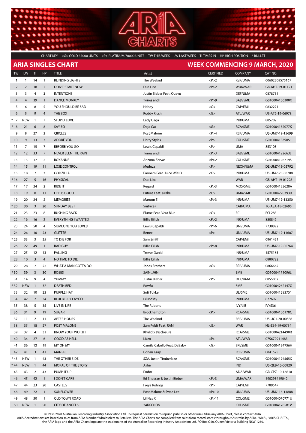 ARIA SINGLES CHART WEEK COMMENCING 9 MARCH, 2020 TW LW TI HP TITLE Artist CERTIFIED COMPANY CAT NO