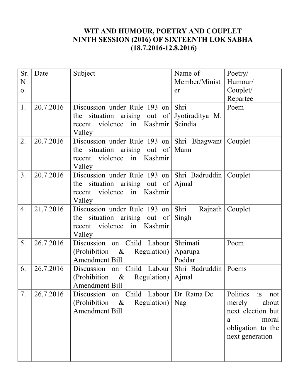 Wit and Humour, Poetry and Couplet Ninth Session (2016) of Sixteenth Lok Sabha (18.7.2016-12.8.2016)