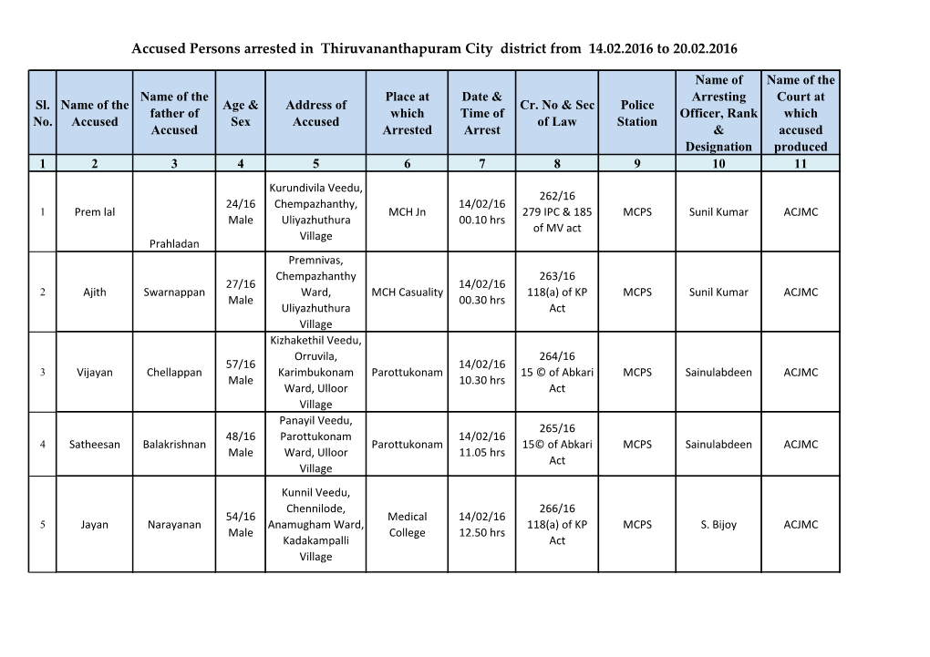 Accused Persons Arrested in Thiruvananthapuram City District from 14.02.2016 to 20.02.2016