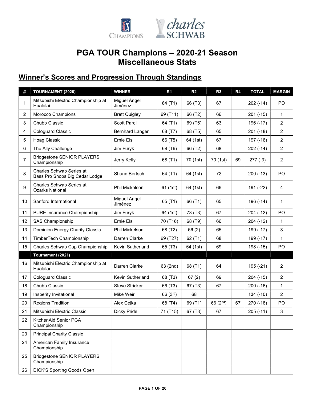 PGA TOUR Champions – 2020-21 Season Miscellaneous Stats