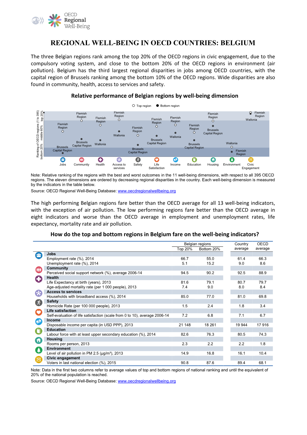 Regional Well-Being in Oecd Countries: Belgium