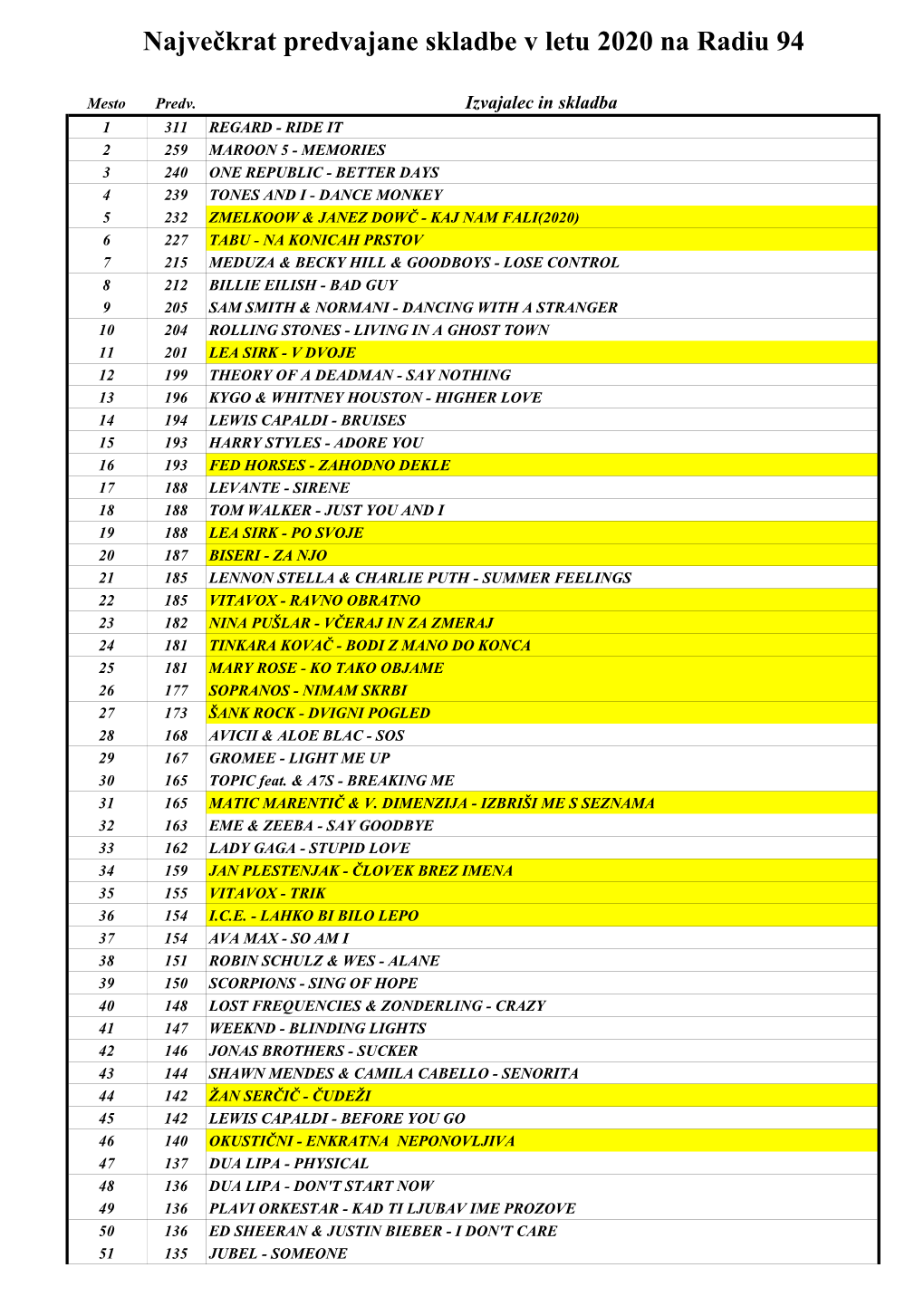Največkrat Predvajane Skladbe V Letu 2020 Na Radiu 94
