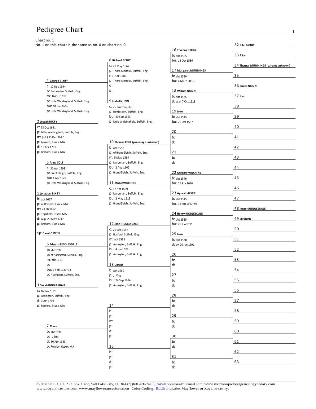 Pedigree Chart 1