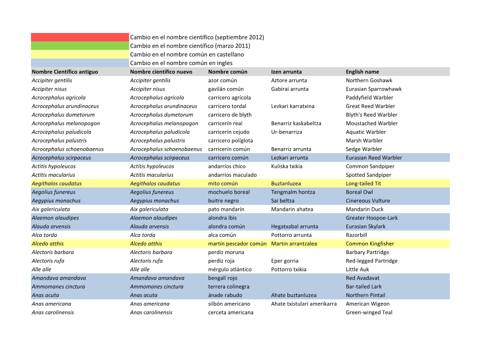 Cambio En El Nombre Científico (Septiembre 2012) Cambio En El