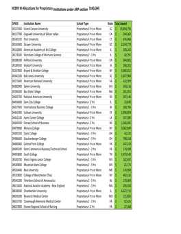 HEERF III Allocations for Proprietary Institutions Under ARP Section 314(A)(4)