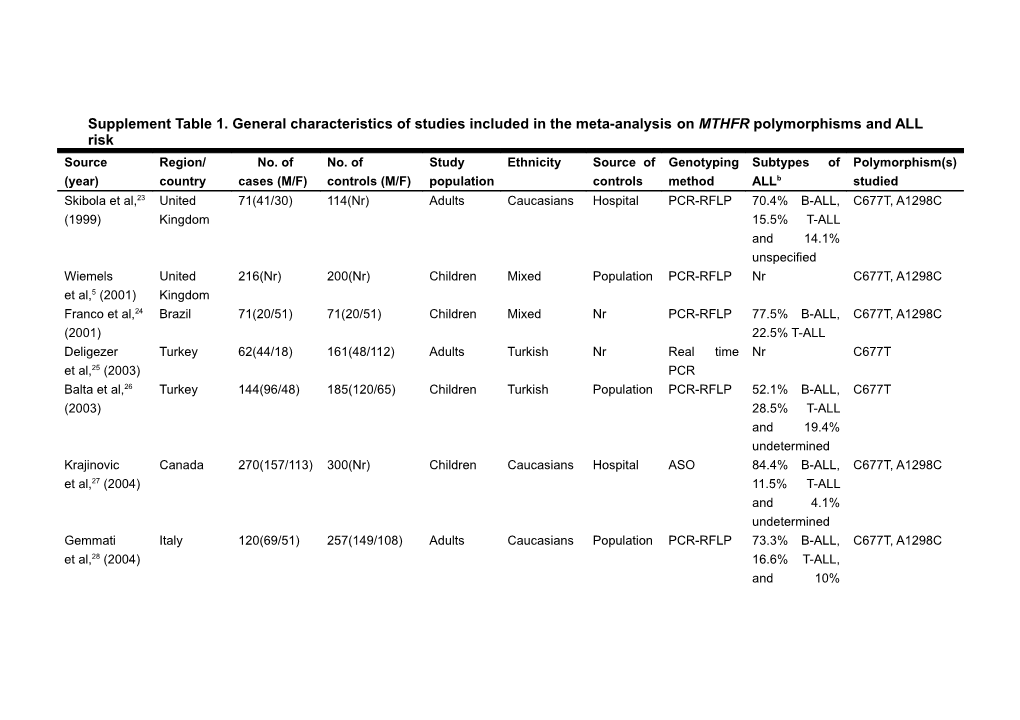 ASO= Allele-Specific Oligonucleotide Hybridization; F= Females; M= Males; Nr= Not Report