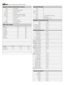 Regular Season Individual Leaders Shootout Totals Current Streaks