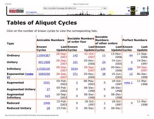 Tables of Aliquot Cycles