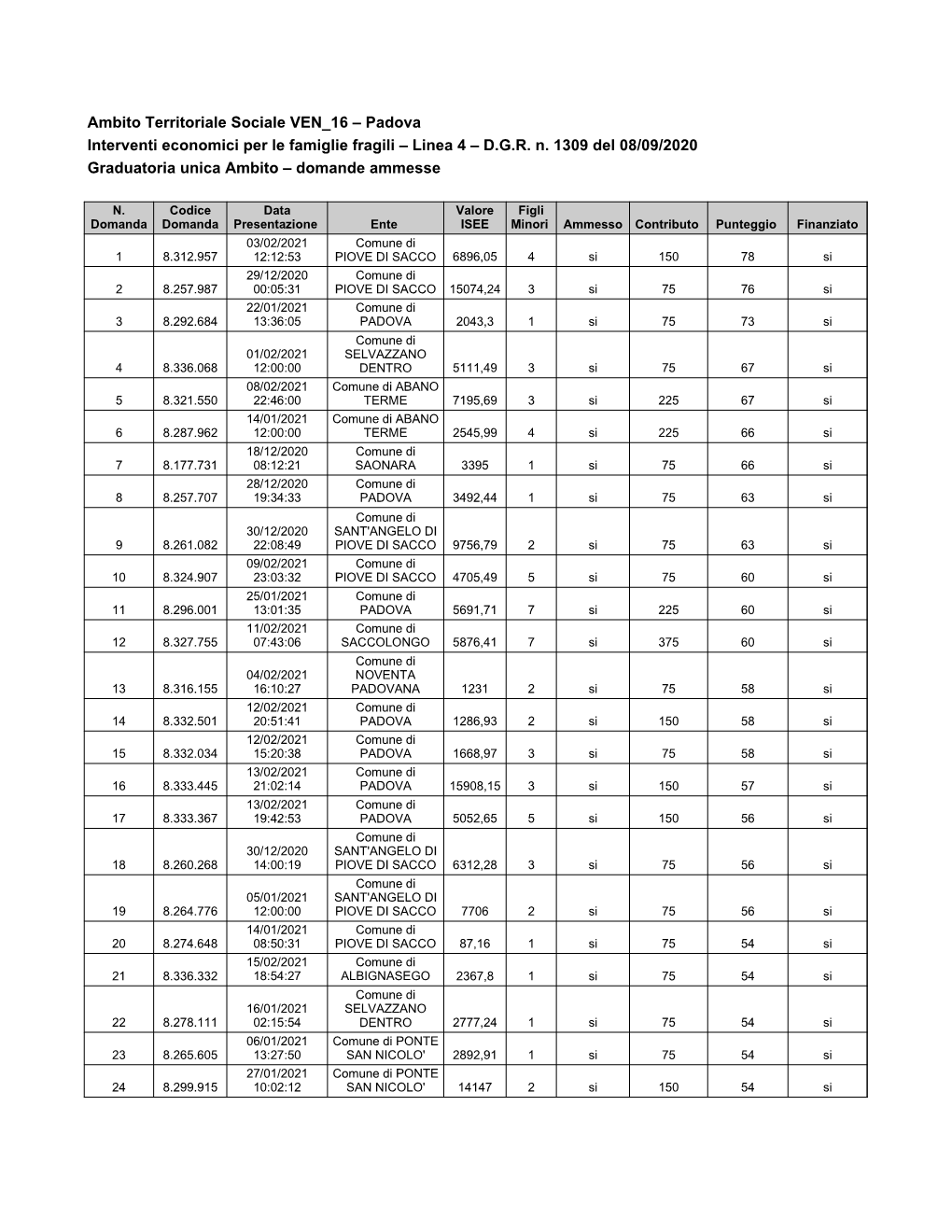 Graduatoria Famiglie Fragili LINEA 4