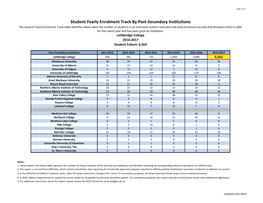Student Yearly Enrolment Track by Post-Secondary Institutions