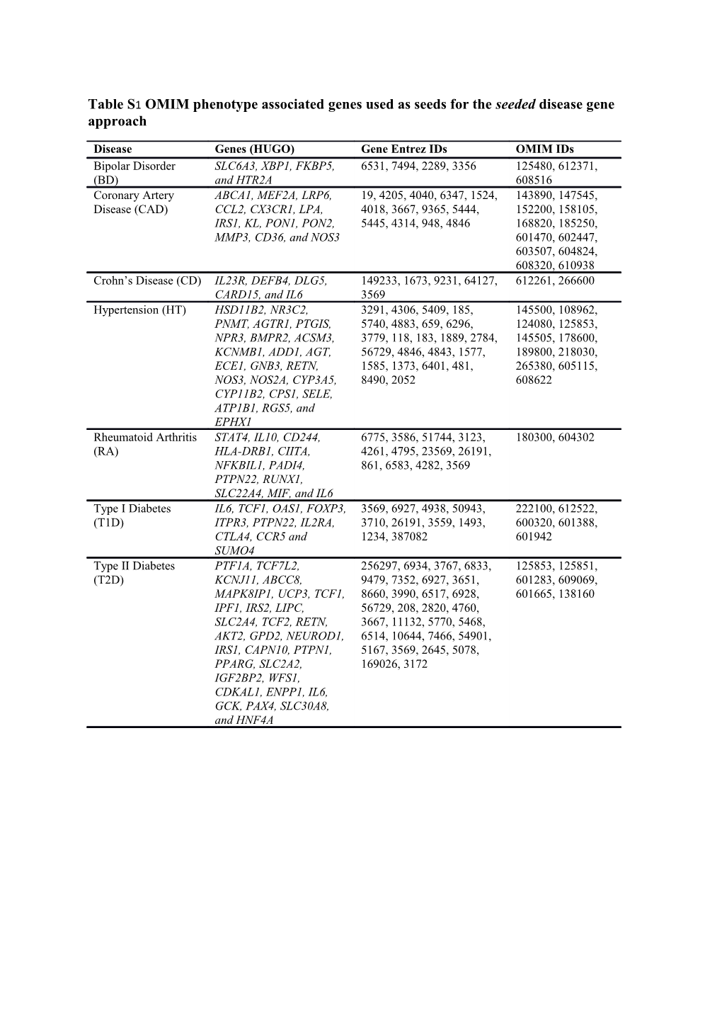 Table S2 Genes Included in the Known OMIM Validation Set