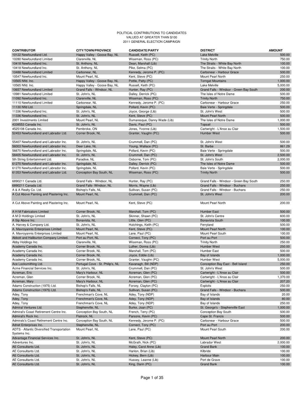 Candidates Valued at Greater Than $100 2011 General Election Campaign